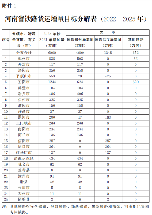 河南省人民政府辦公廳關(guān)于印發(fā)河南省推進(jìn)多式聯(lián)運(yùn)高質(zhì)量發(fā)展優(yōu)化調(diào)整運(yùn)輸結(jié)構(gòu)工作方案（2022—2025年）的通知