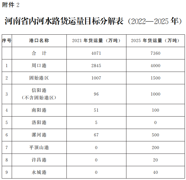 河南省人民政府辦公廳關(guān)于印發(fā)河南省推進(jìn)多式聯(lián)運(yùn)高質(zhì)量發(fā)展優(yōu)化調(diào)整運(yùn)輸結(jié)構(gòu)工作方案（2022—2025年）的通知