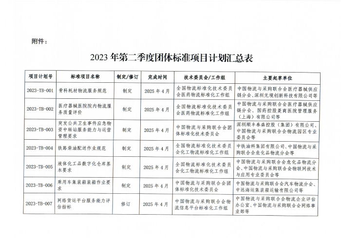 物聯標字〔2023〕56號 關于印發2023年第二季度中國物流與采購會團體標準項目計劃的通知 含附件_01