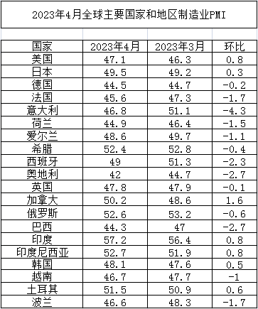 2023年4月全球主要國家制造業(yè)PMI