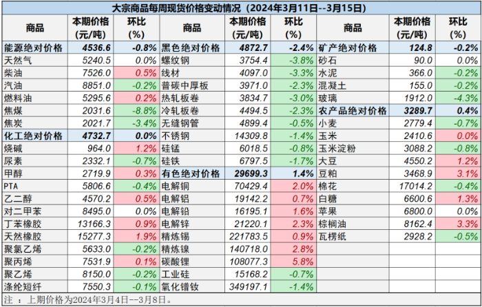 （正-240318）中國重要大宗商品市場價格變動情況周報322