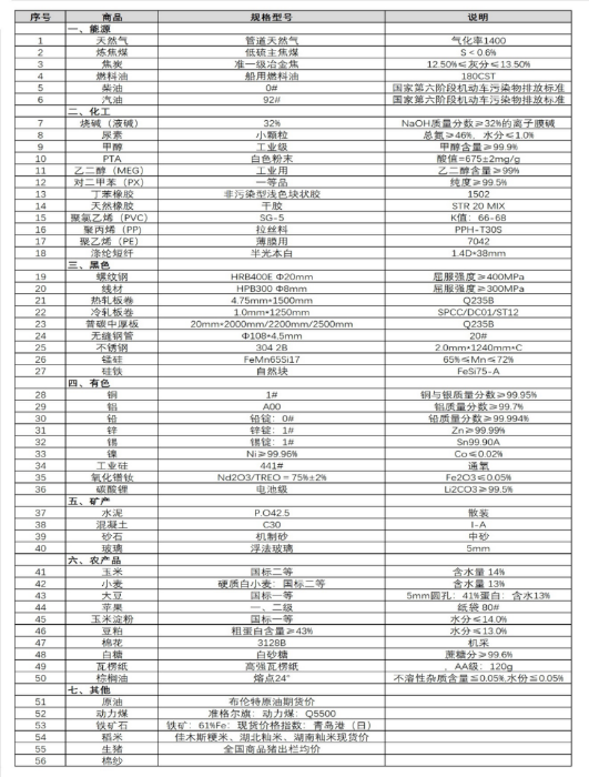 （正-240318）中國重要大宗商品市場價格變動情況周報659