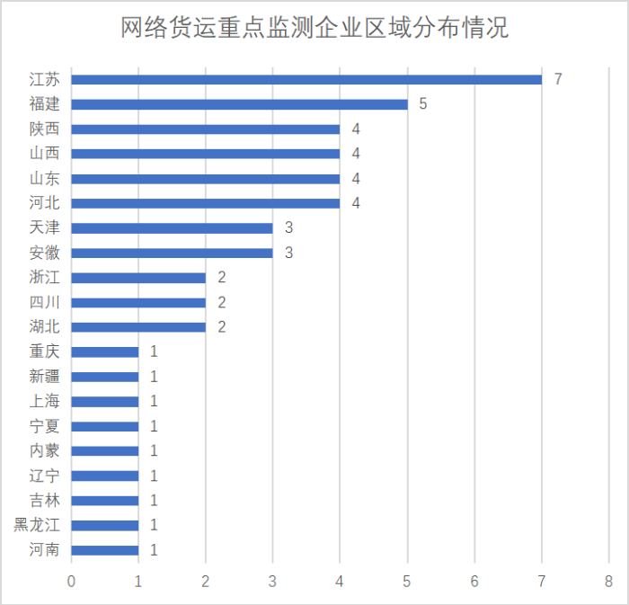 網絡貨運重點監測企業統計調查報告522