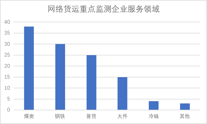 網絡貨運重點監測企業統計調查報告700