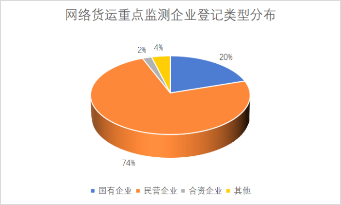 網絡貨運重點監測企業統計調查報告798