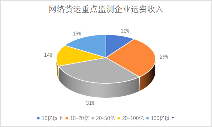 網絡貨運重點監測企業統計調查報告912