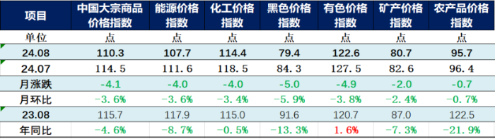（正）2024年8月中國大宗商品價格指數新聞稿358