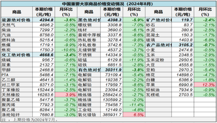 （正）2024年8月中國大宗商品價格指數新聞稿766