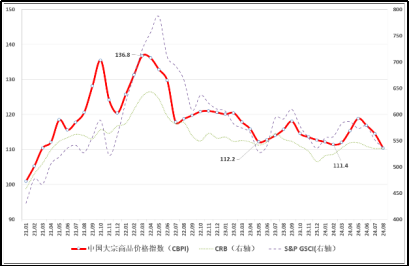 （正）2024年8月中國大宗商品價格指數新聞稿975