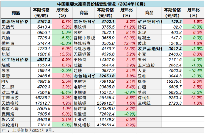 （正）2024年10月中國大宗商品價格指數(shù)新聞稿738