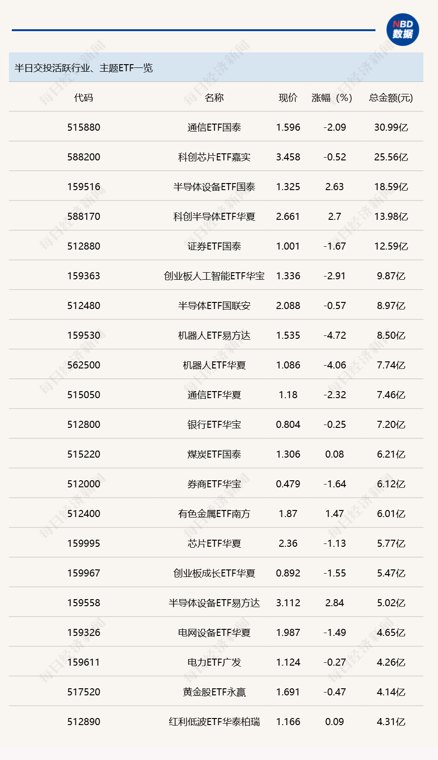 行业ETF风向标丨通信ETF国泰（515880）成交超30亿元，7只稀有金属ETF半日涨幅超2%