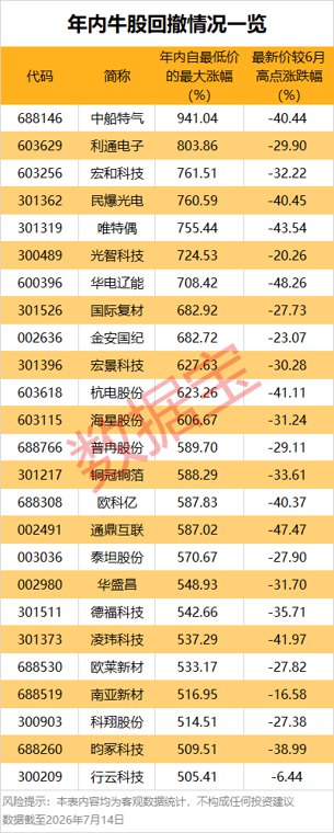 大幅回撤下 这些业绩暴增股估值将猛跌(附名单)