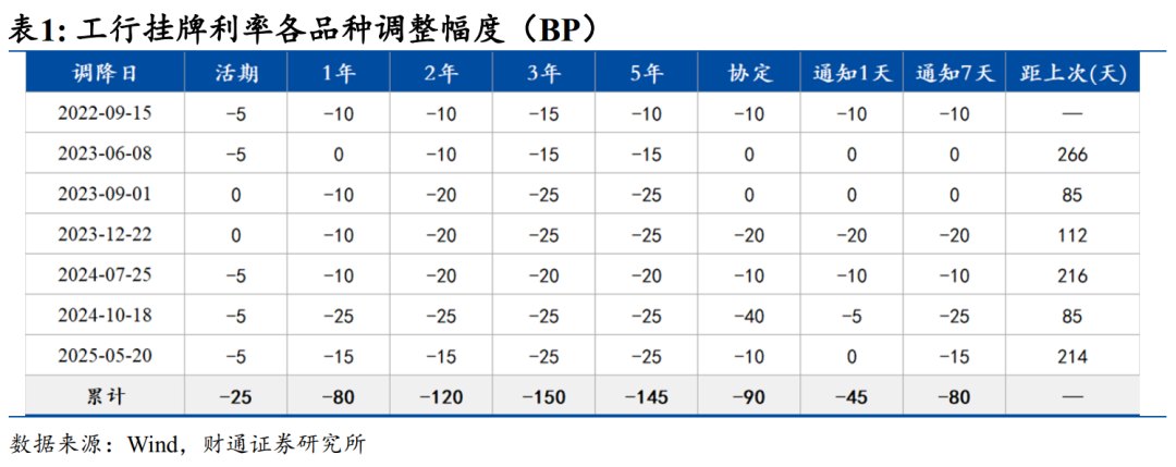 调降存款利率与贷款基准调整,哪个重要